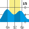 Newport Oregon tide chart for Thursday, December 15, 2022