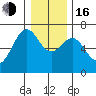 Newport Oregon tide chart for Friday, December 16, 2022