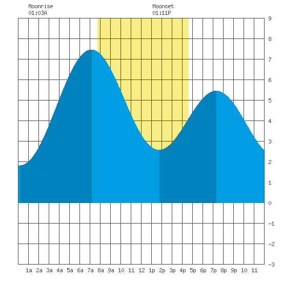 Newport Oregon tide chart for Saturday, December 17, 2022