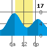 Newport Oregon tide chart for Saturday, December 17, 2022