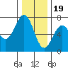 Newport Oregon tide chart for Monday, December 19, 2022