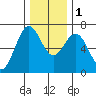 Newport Oregon tide chart for Thursday, December 1, 2022