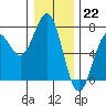 Newport Oregon tide chart for Thursday, December 22, 2022