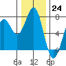 Newport Oregon tide chart for Saturday, December 24, 2022