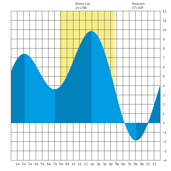 Newport Oregon tide chart for Sunday, December 25, 2022