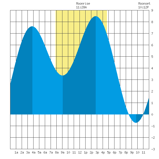 Newport Oregon tide chart for Tuesday, December 27, 2022