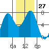 Newport Oregon tide chart for Tuesday, December 27, 2022