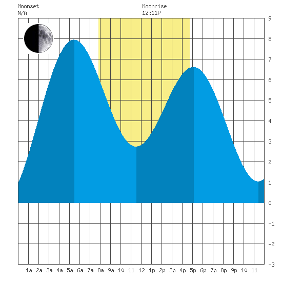 Newport Oregon tide chart for Thursday, December 29, 2022