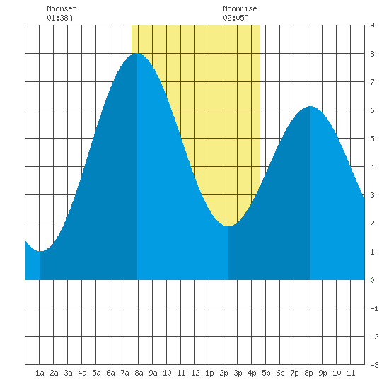 Newport Oregon tide chart for Friday, December 2, 2022