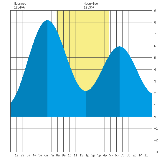 Newport Oregon tide chart for Friday, December 30, 2022