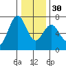 Newport Oregon tide chart for Friday, December 30, 2022