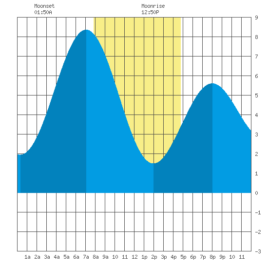 Newport Oregon tide chart for Saturday, December 31, 2022
