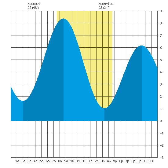 Newport Oregon tide chart for Saturday, December 3, 2022