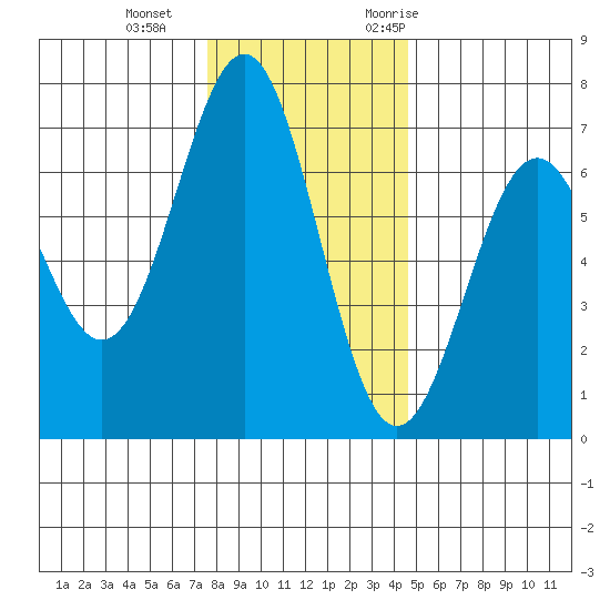 Newport Oregon tide chart for Sunday, December 4, 2022
