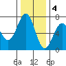 Newport Oregon tide chart for Sunday, December 4, 2022