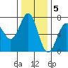 Newport Oregon tide chart for Monday, December 5, 2022