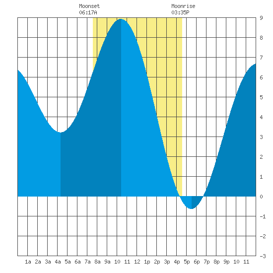 Newport Oregon tide chart for Tuesday, December 6, 2022
