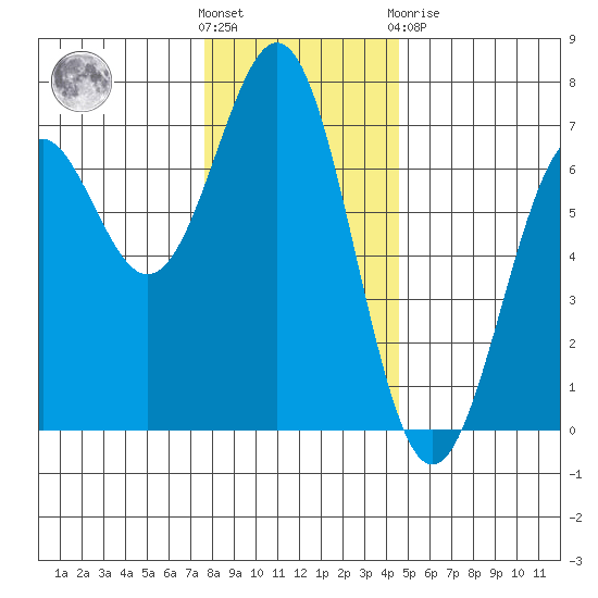 Newport Oregon tide chart for Wednesday, December 7, 2022