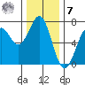 Newport Oregon tide chart for Wednesday, December 7, 2022