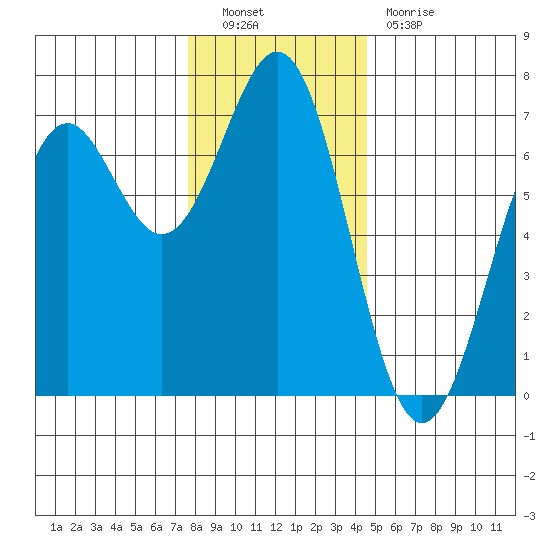 Newport Oregon tide chart for Friday, December 9, 2022