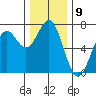 Newport Oregon tide chart for Friday, December 9, 2022