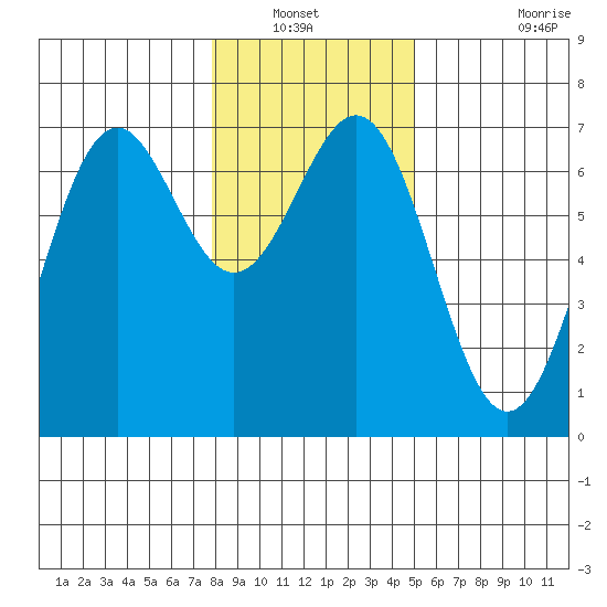 Newport Oregon tide chart for Wednesday, January 11, 2023