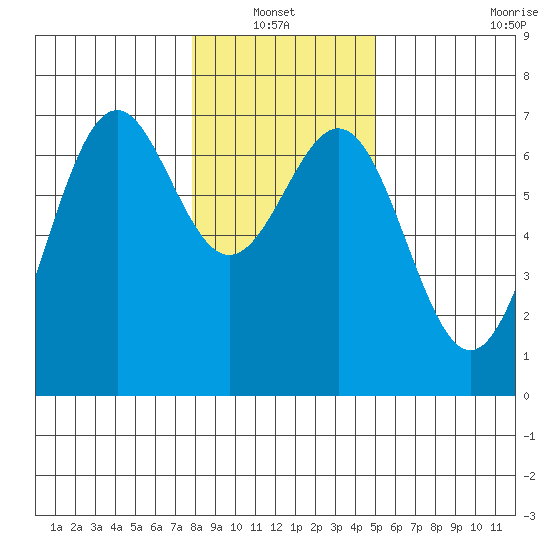 Newport Oregon tide chart for Thursday, January 12, 2023