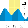 Newport Oregon tide chart for Thursday, January 12, 2023
