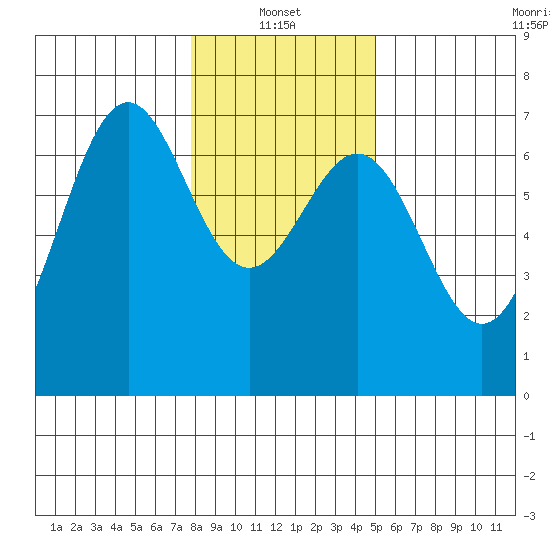 Newport Oregon tide chart for Friday, January 13, 2023