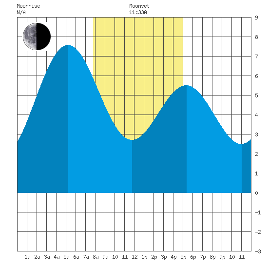 Newport Oregon tide chart for Saturday, January 14, 2023