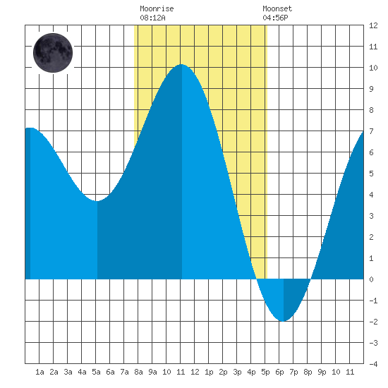 Newport Oregon tide chart for Saturday, January 21, 2023