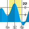 Newport Oregon tide chart for Sunday, January 22, 2023