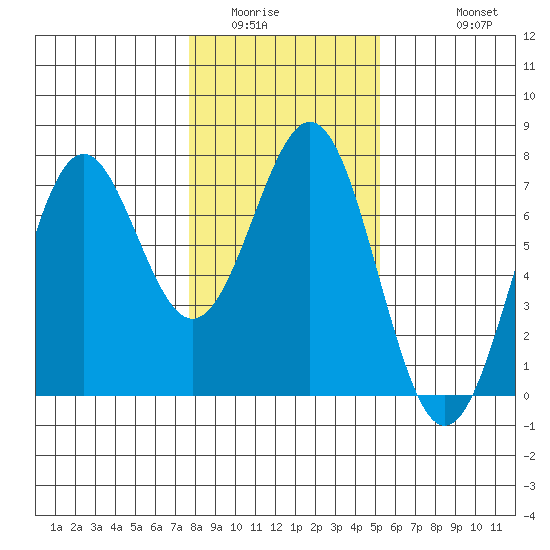 Newport Oregon tide chart for Tuesday, January 24, 2023