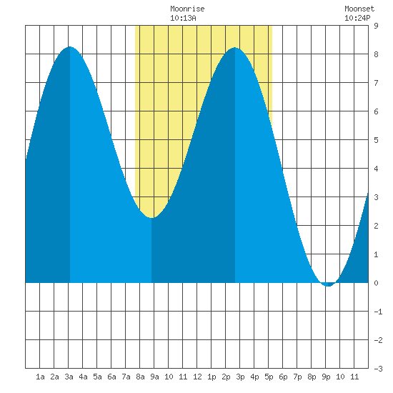Newport Oregon tide chart for Wednesday, January 25, 2023