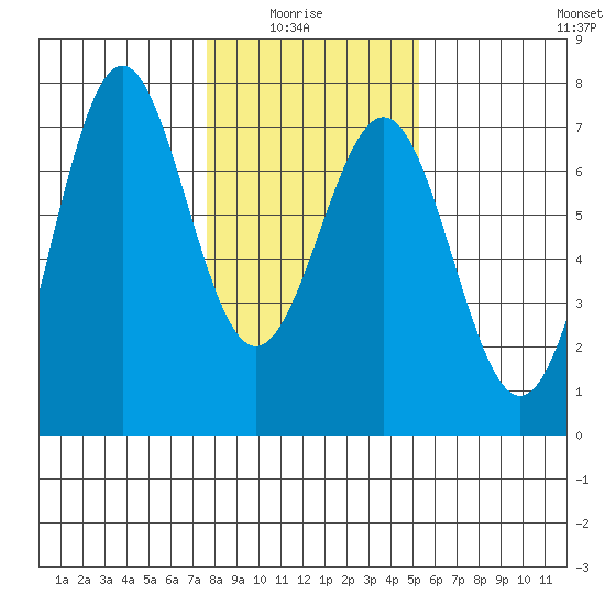 Newport Oregon tide chart for Thursday, January 26, 2023