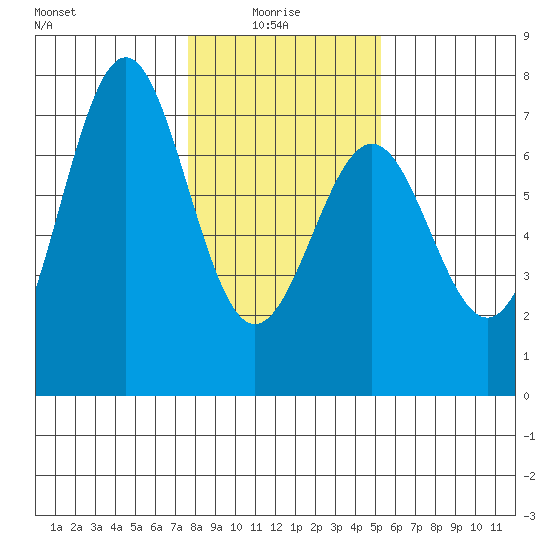 Newport Oregon tide chart for Friday, January 27, 2023