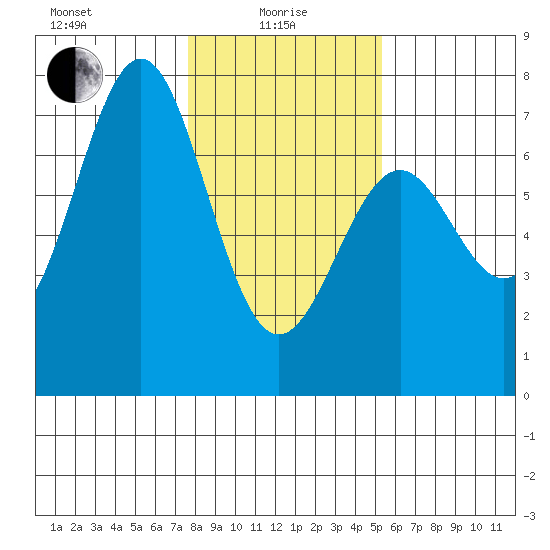 Newport Oregon tide chart for Saturday, January 28, 2023