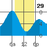 Newport Oregon tide chart for Sunday, January 29, 2023
