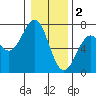 Newport Oregon tide chart for Monday, January 2, 2023