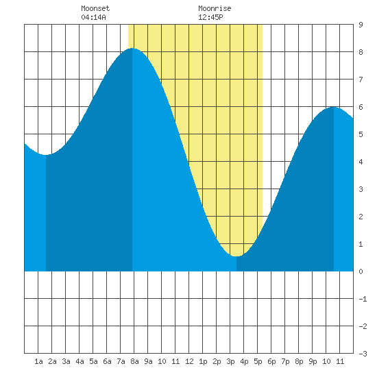 Newport Oregon tide chart for Tuesday, January 31, 2023