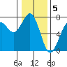 Newport Oregon tide chart for Thursday, January 5, 2023