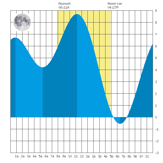 Newport Oregon tide chart for Friday, January 6, 2023