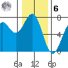 Newport Oregon tide chart for Friday, January 6, 2023