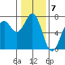 Newport Oregon tide chart for Saturday, January 7, 2023