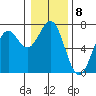 Newport Oregon tide chart for Sunday, January 8, 2023