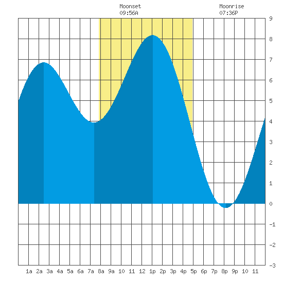 Newport Oregon tide chart for Monday, January 9, 2023
