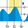 Newport Oregon tide chart for Monday, January 9, 2023