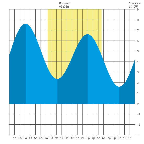 Newport Oregon tide chart for Friday, February 10, 2023