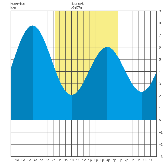 Newport Oregon tide chart for Saturday, February 11, 2023