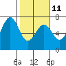 Newport Oregon tide chart for Saturday, February 11, 2023